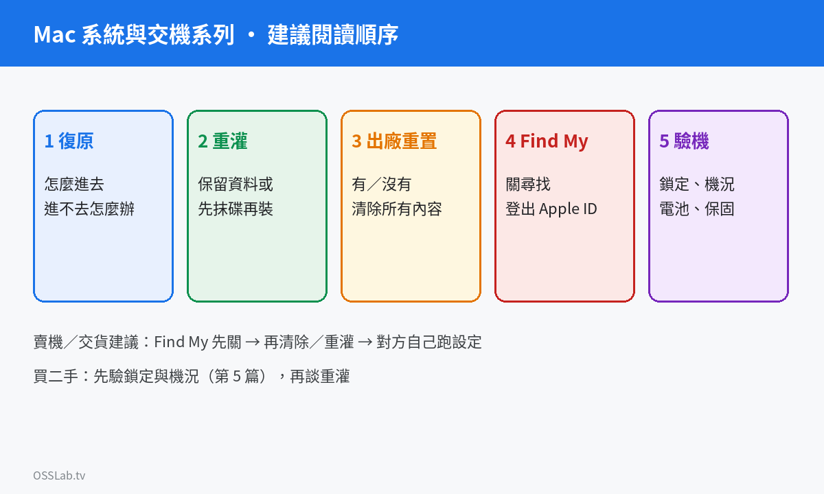 Mac 復原、重灌、出廠重置、Find My、驗機五篇閱讀順序示意圖