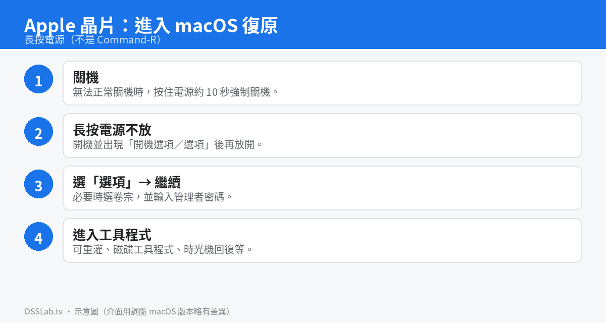 Apple 晶片 Mac 長按電源進入 macOS 復原的四步驟示意圖