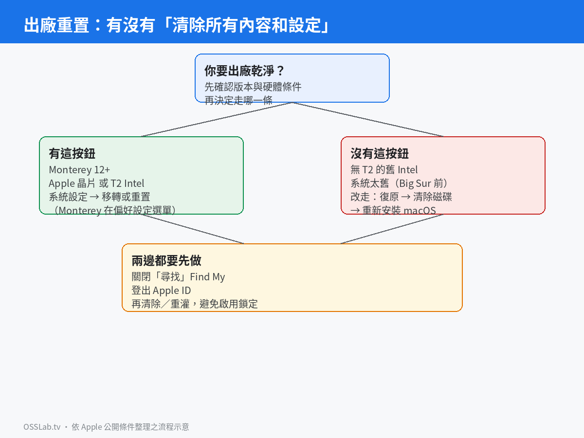 有無清除所有內容和設定時的重置分流示意圖