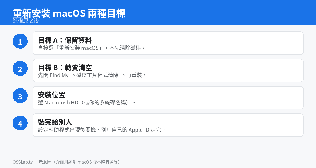 保留資料重灌與轉賣清空兩種目標流程